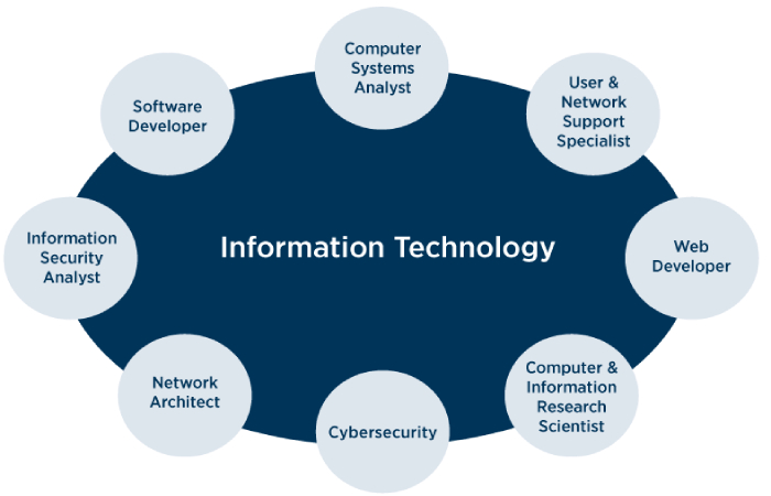 information technology jobs