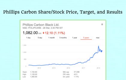 philips carbon share price