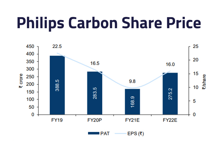 philips carbon share price