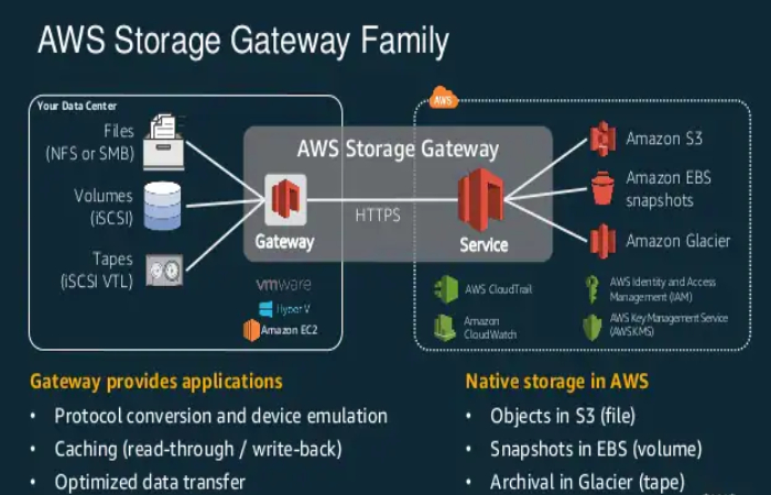 aws storage gateway