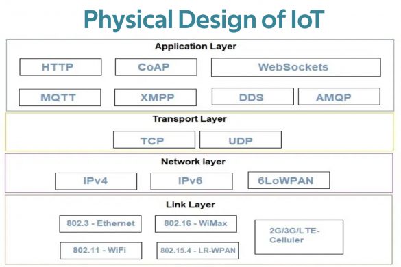 physical design of iot