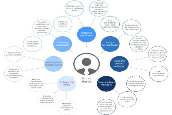 Agile scrum Master