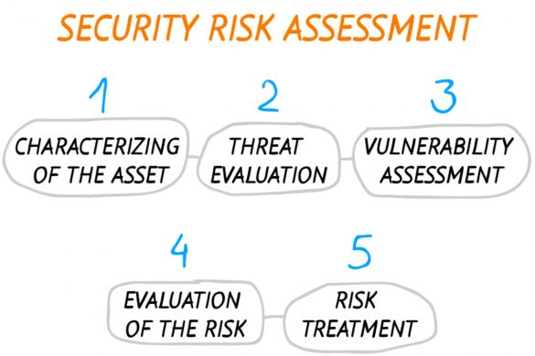 Significance of a Security Risk Assessment