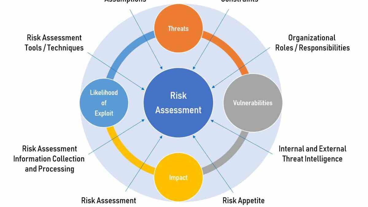 What’s the Significance of a Security Risk Assessment?
