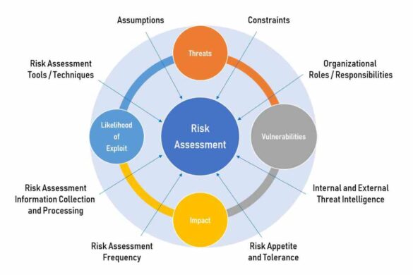 Significance of a Security Risk Assessment