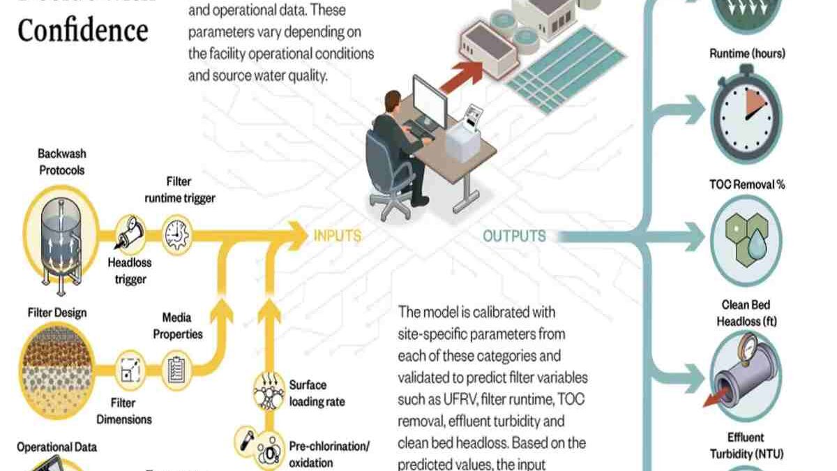 Top Benefits Of Biofiltration System 