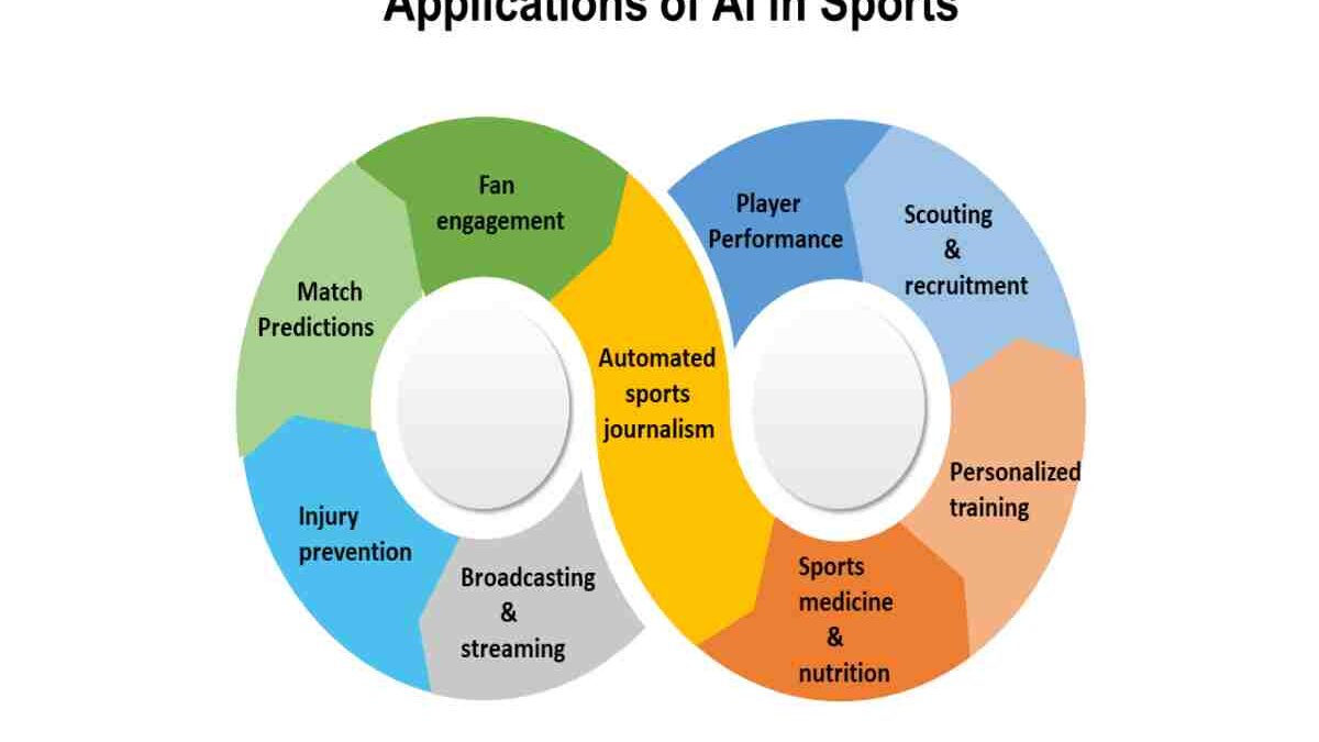 5 Use Cases of AI in the Sports Industry