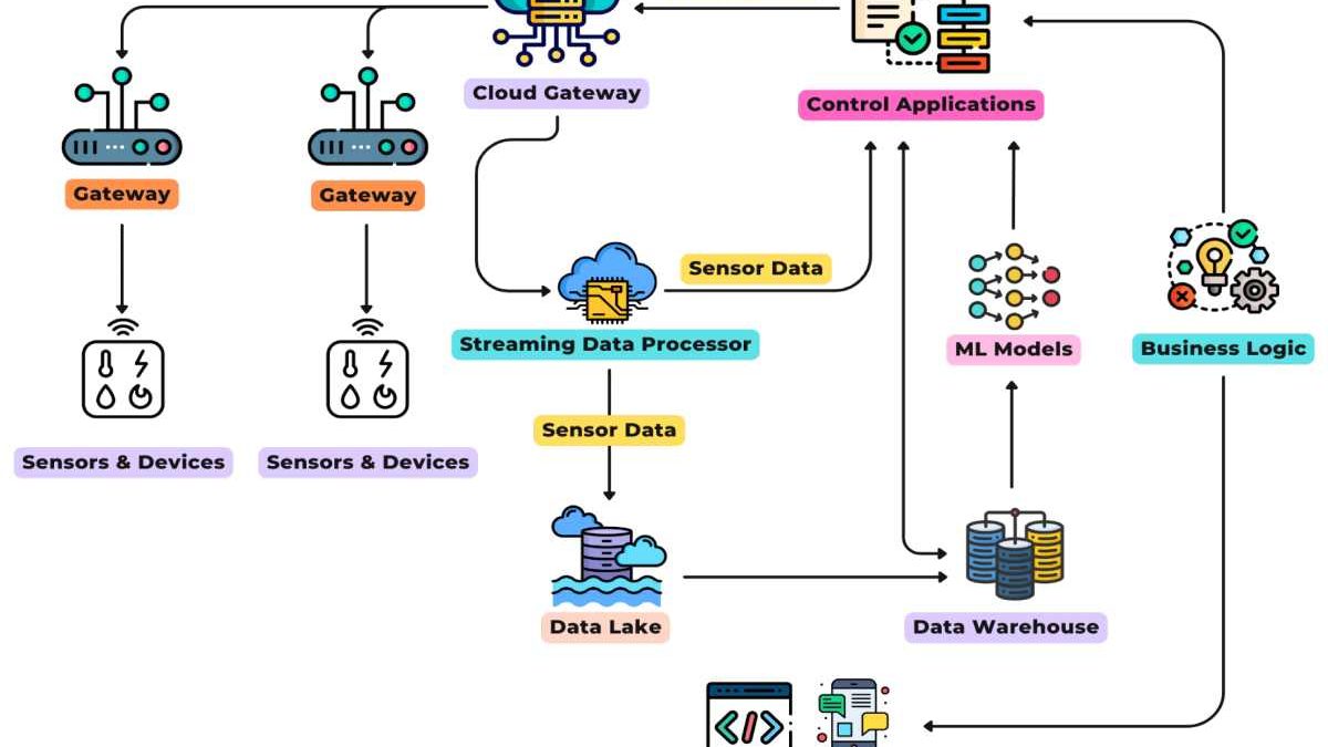The Role Of Cloud-Centric Mobile Devices In IoT Integration