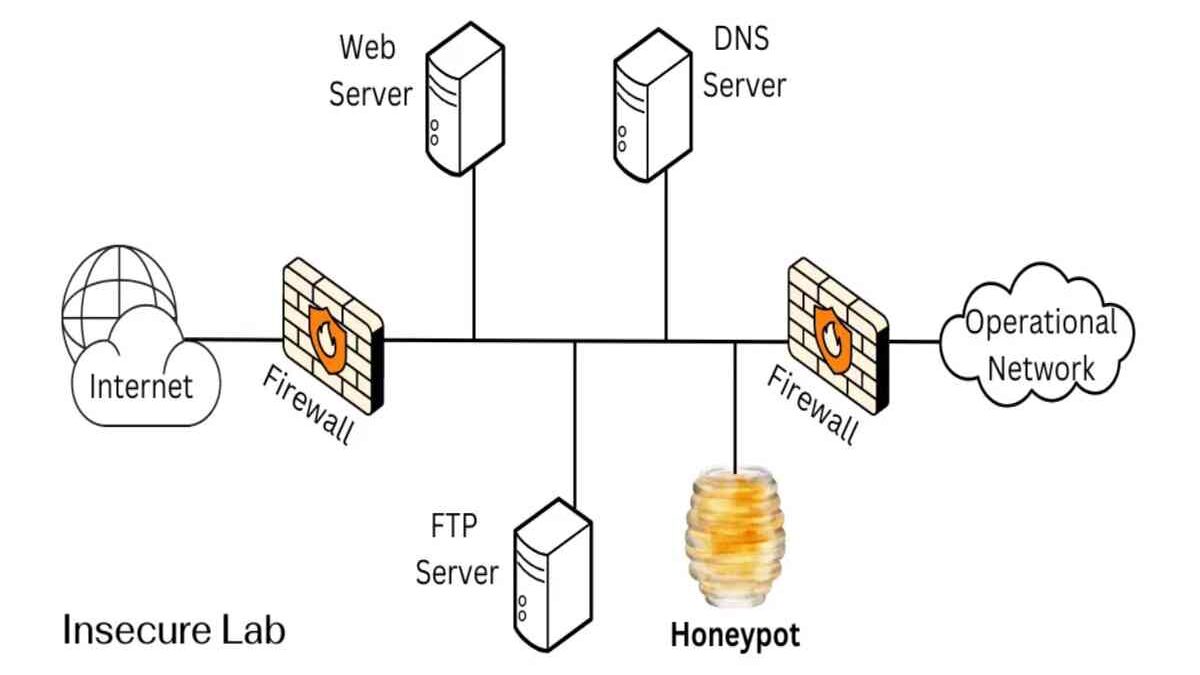 What is Honeypot in Cyber Security