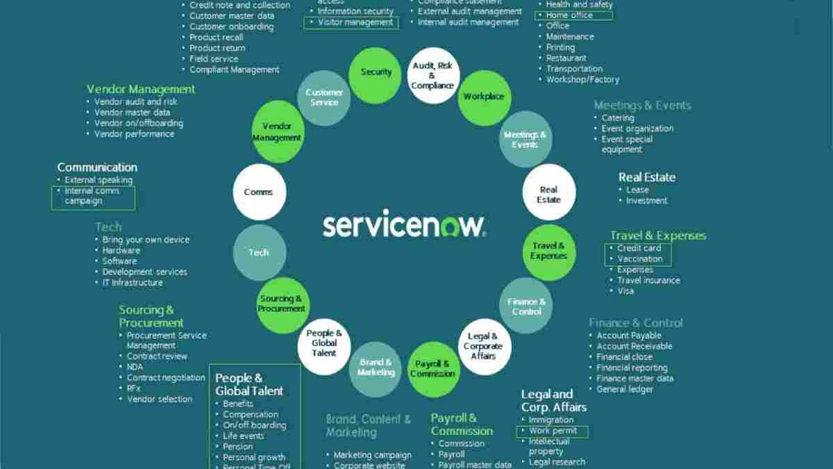 6 Benefits of ServiceNow to Your Business