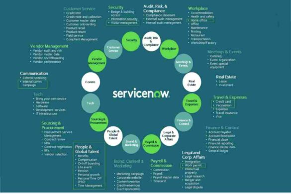 6 Benefits of ServiceNow to Your Business