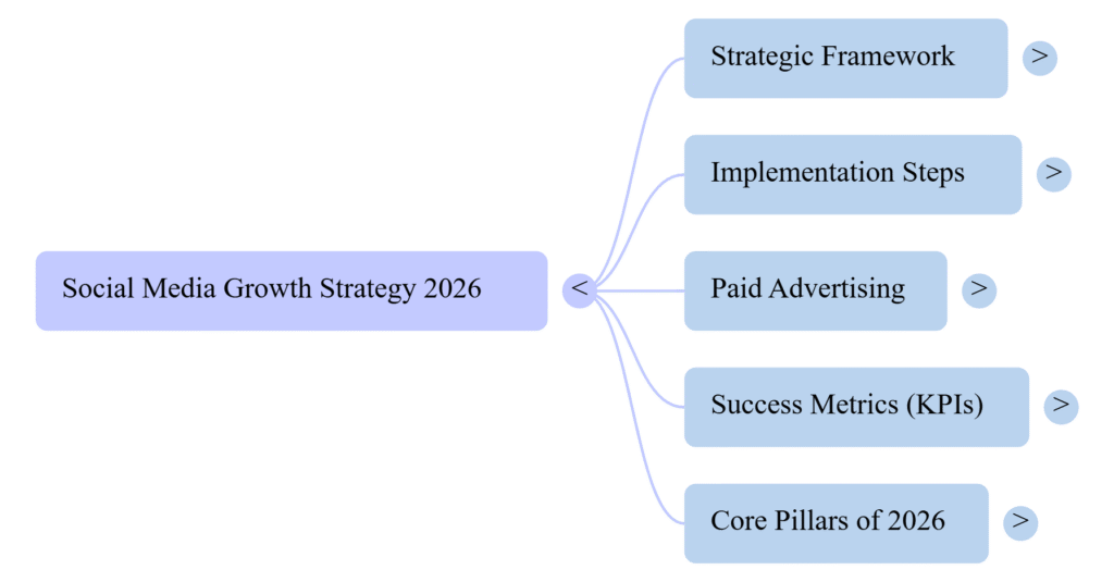 Social Media Growth Strategy for Small Businesses in 2026