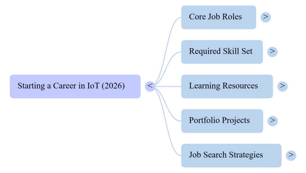 The 2026 IOT Career Blueprint