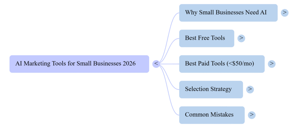 The Small Business Guide to AI Marketing Tools 2026