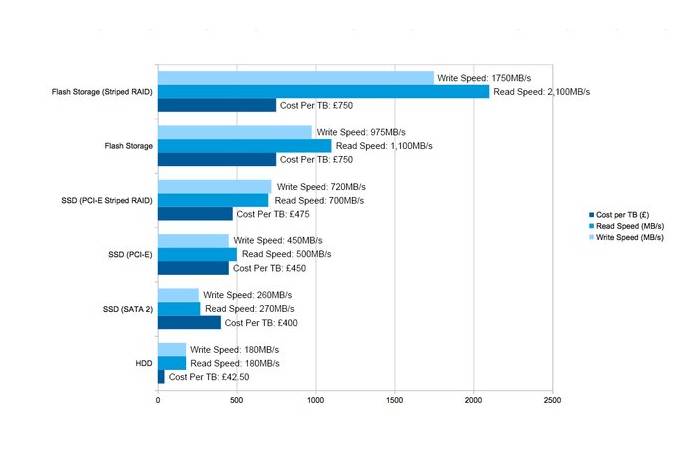 Difference Between SSD and HDD Performance Benchmarks